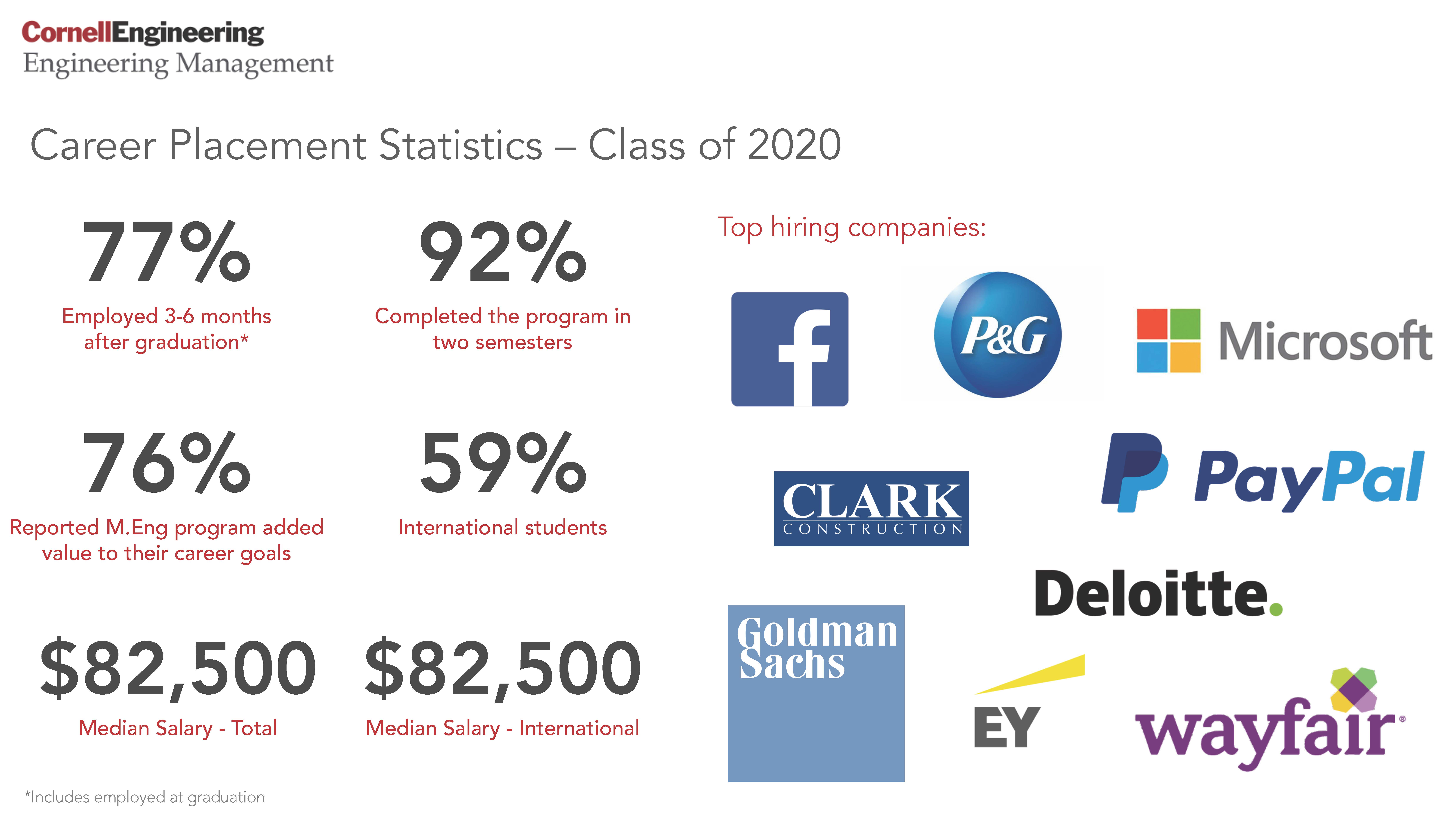 2020 Career Data:   77% Employed 3-6 months after graduation* 92% Completed the program in two semesters 76% Reported M.Eng. program added value to their career goals 59% International students $82,500 Median Salary – Total $82,500 Median Salary – International *Includes employed at graduation, data incomplete for 3-6 months after graduation   Top hiring companies Clark Construction Deloitte EY Facebook Goldman Sachs Microsoft PayPal Procter & Gamble Wayfair logos