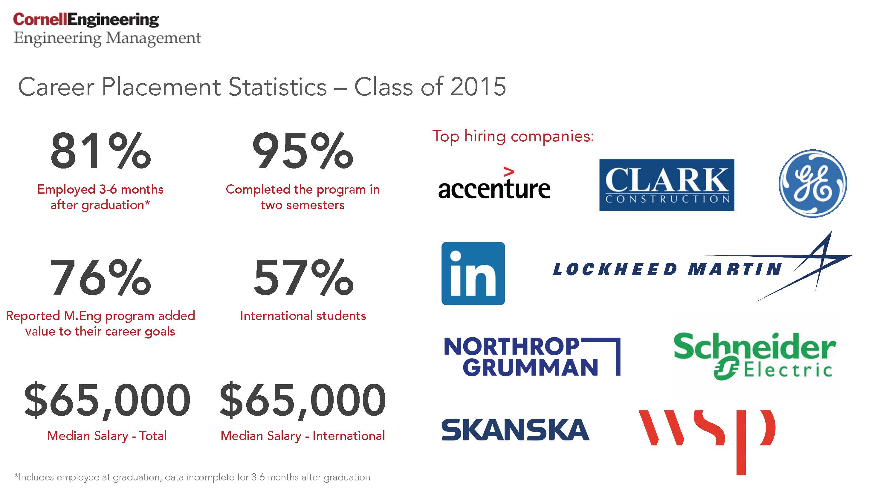 Career Placement Statistics – Class of 2015  81% Employed 3-6 months after graduation* 95% Completed the program in two semesters 76% Reported M.Eng. program added value to their career goals 57% International students $65,000 Median Salary – Total $65,000 Median Salary – International  *Includes employed at graduation, data incomplete for 3-6 months after graduation  Top hiring companies Accenture Clark Construction GE LinkedIn Lockheed Martin Northrop Grumman Schneider Electric Skanska WSP