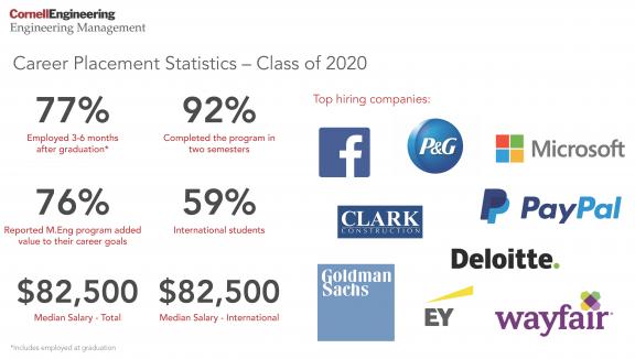 2020 Career Data: 77% Employed 3-6 months after graduation* 92% Completed the program in two semesters 76% Reported M.Eng. program added value to their career goals 59% International students $82,500 Median Salary – Total $82,500 Median Salary – International *Includes employed at graduation, data incomplete for 3-6 months after graduation   Top hiring companies Clark Construction Deloitte EY Facebook Goldman Sachs Microsoft PayPal Procter & Gamble Wayfair